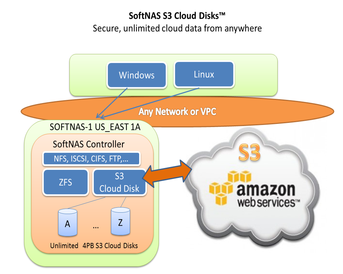 Add S3 Cloud Disk 0767