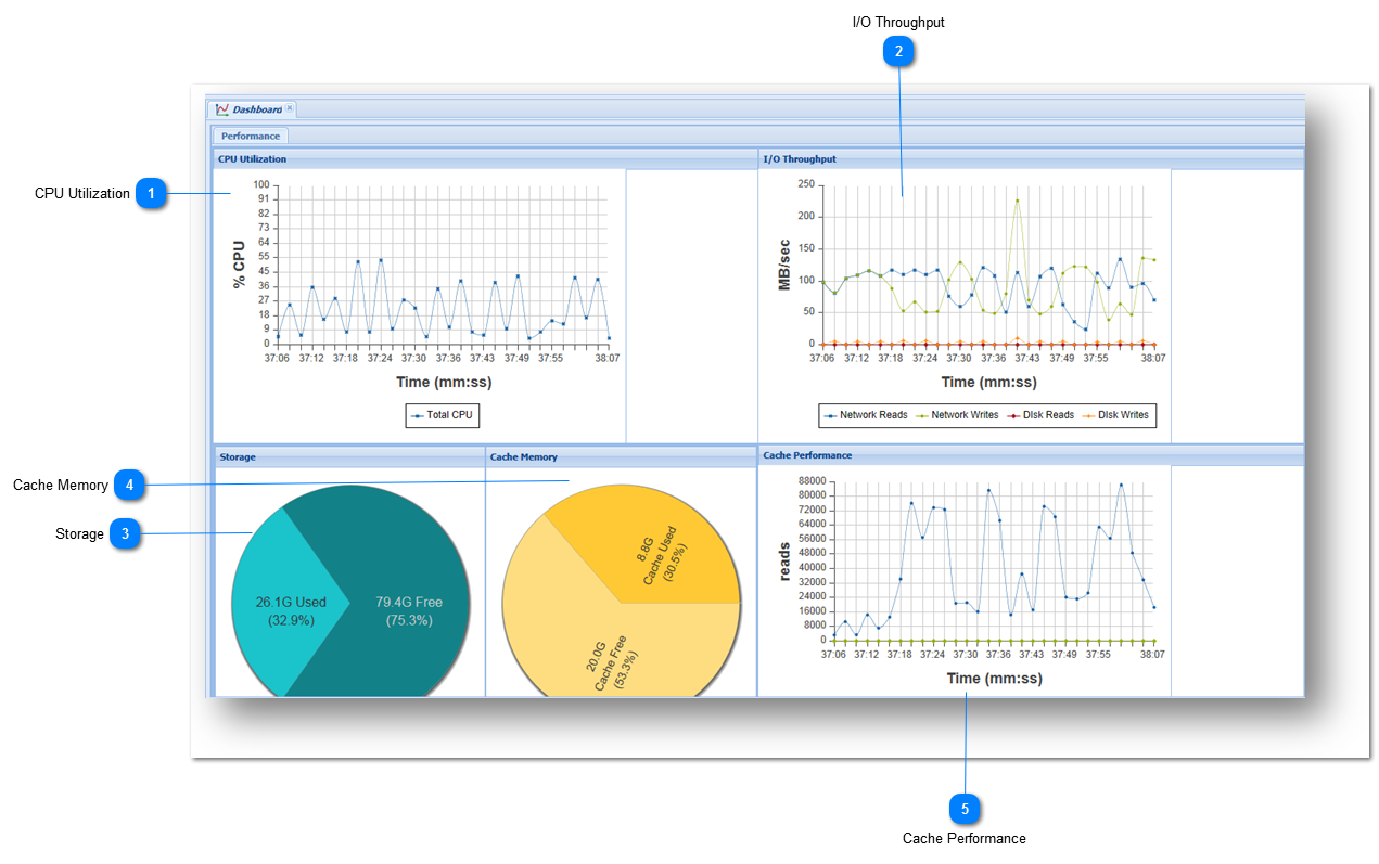 Managing Dashboard