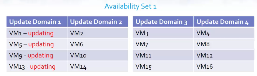 O que é VM Availability Sets