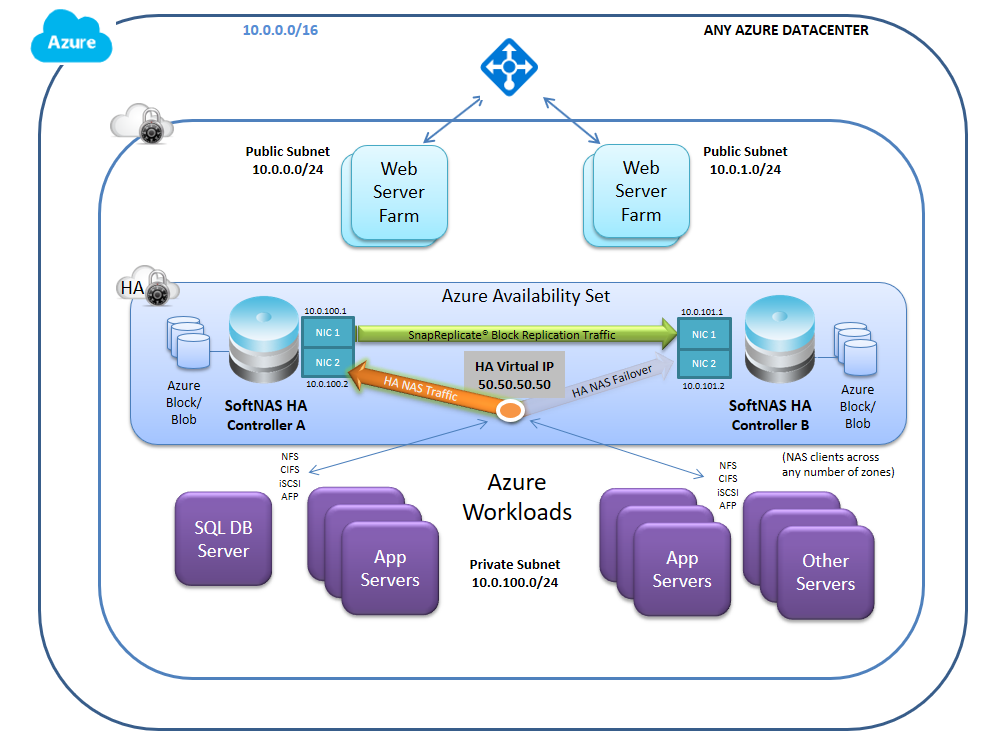 High Availability in Azure SoftNAS